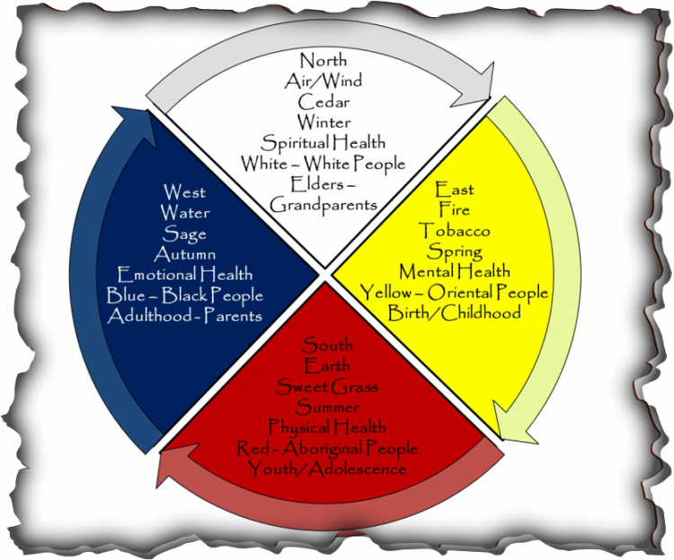 The Medicine Wheel